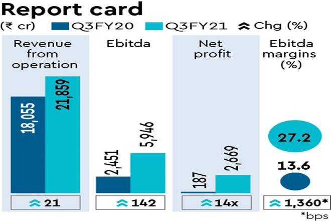 1611354963 755 JSW Steels net profit jumps 14 times to Rs 2669 crore