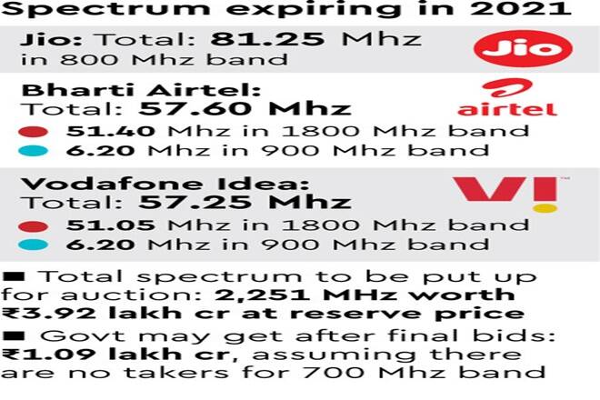 1611443583 91 Spectrum auctions may be a no show Telcos expected to do