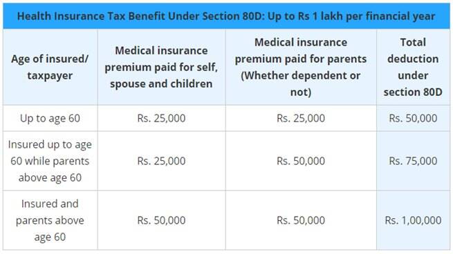 MIC, Health insurance, Income tax benefit, health insurance plans