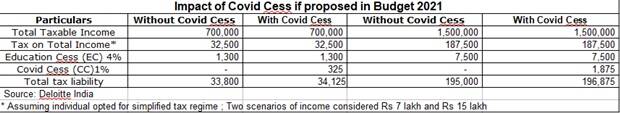 Will FM announce Covid Cess in Budget 2021 Here is