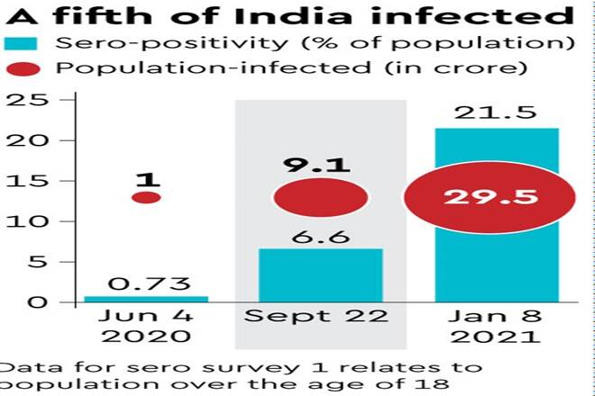 1612484883 891 Sero survey A fifth of Indians infected a third in
