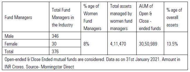 1614941045 119 Women remain drastically under represented among the ranks of mutual fund