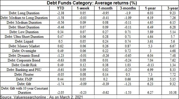1615265646 577 Negative Returns in Debt Funds – What should be your