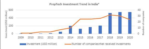 PropTech attracts 551 mn investment in India in 2020 Report
