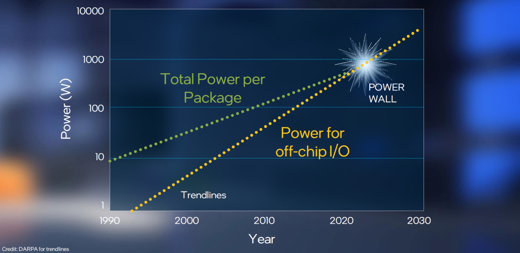 Over time, the power requirements of electrical I/O are trending larger than the total available socket power, leaving nothing for compute engines.