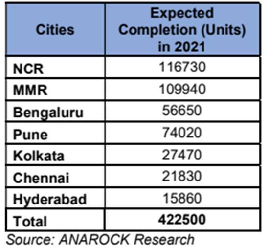 1621328585 407 Over 422 lakh homes in top 7 cities to be