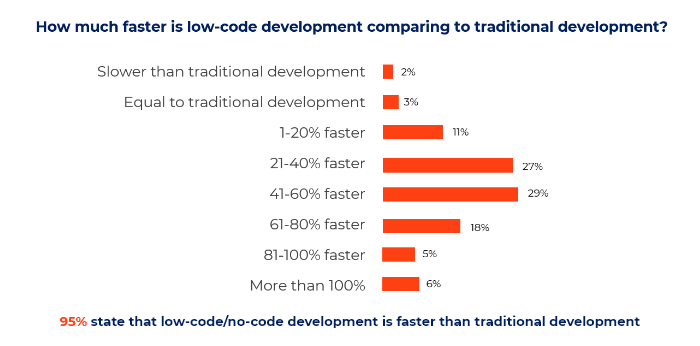 Low code development is faster