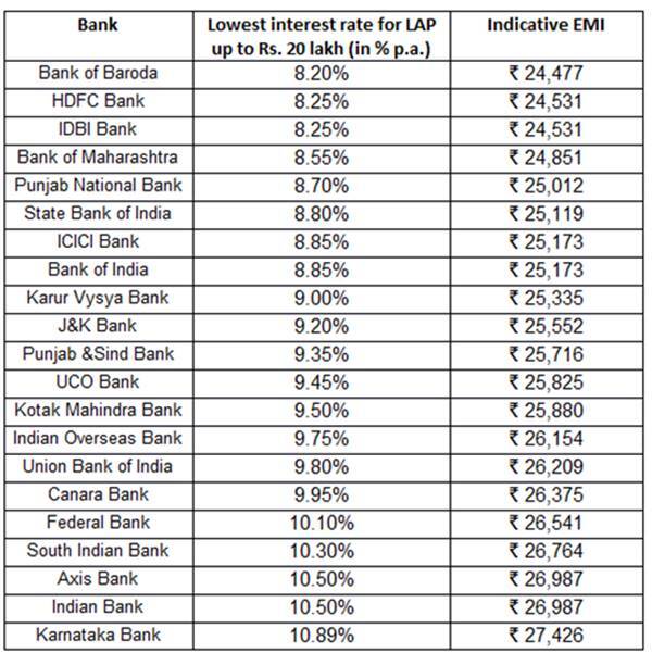 1621497843 644 Rs 20 lakh loan against property interest rates starting at