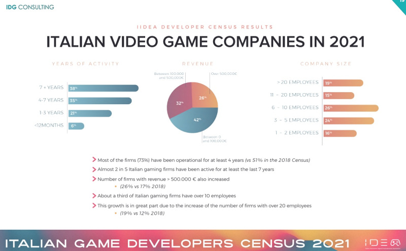 1621784829 492 Italys game industry grows to 1600 people and 160 game