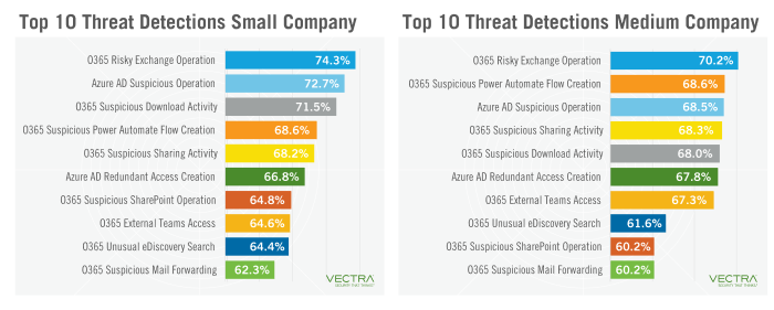 Top 10 for threat detections for small and medium companies