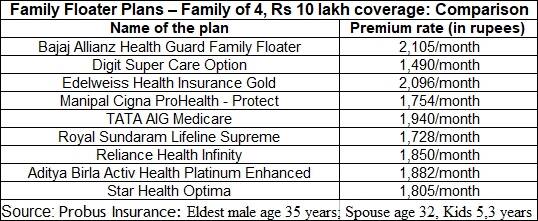 1622531105 70 How much will Rs 10 lakh health insurance plan cost