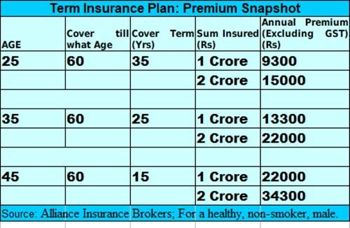 1623215103 1 How much Rs 2 crore term insurance plan will cost you