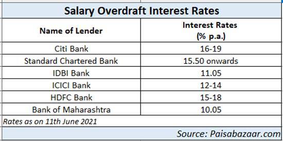 1623476105 444 Salary Overdraft How it works features benefits interest rates –