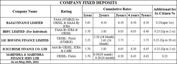 1623662703 720 Top 5 company fixed deposit schemes with AAA ratings