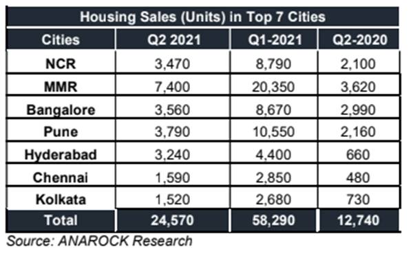 1624436706 447 Housing sales rise 93 YoY in Q2 2021 but dip