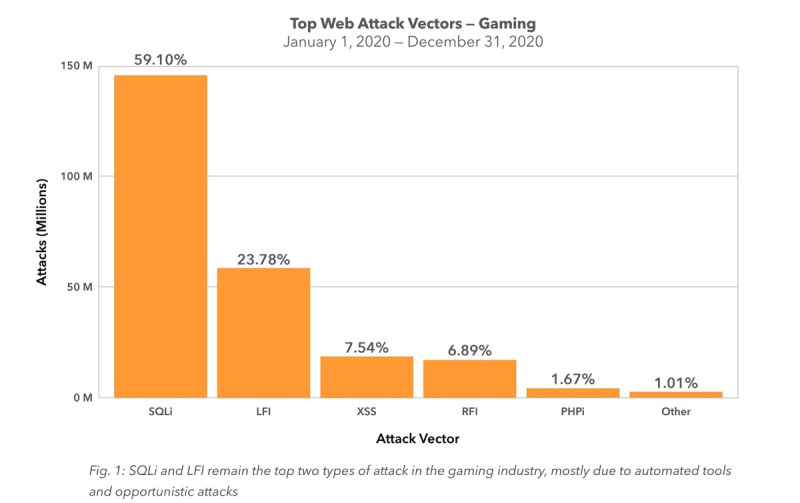 1624489807 863 Akamai Cyberattacks on gaming grew 340 in pandemic