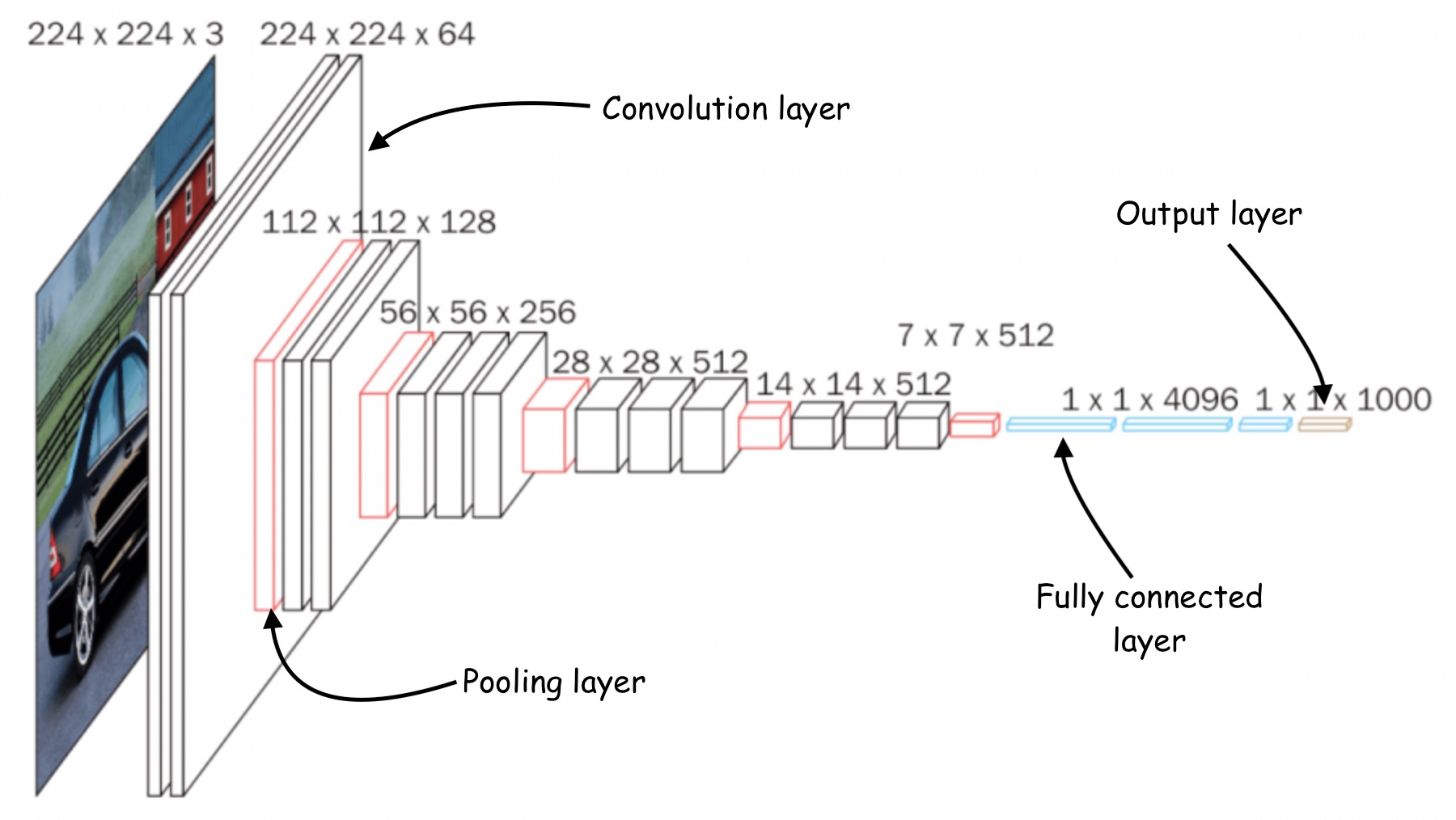 convolutional neural network architecture