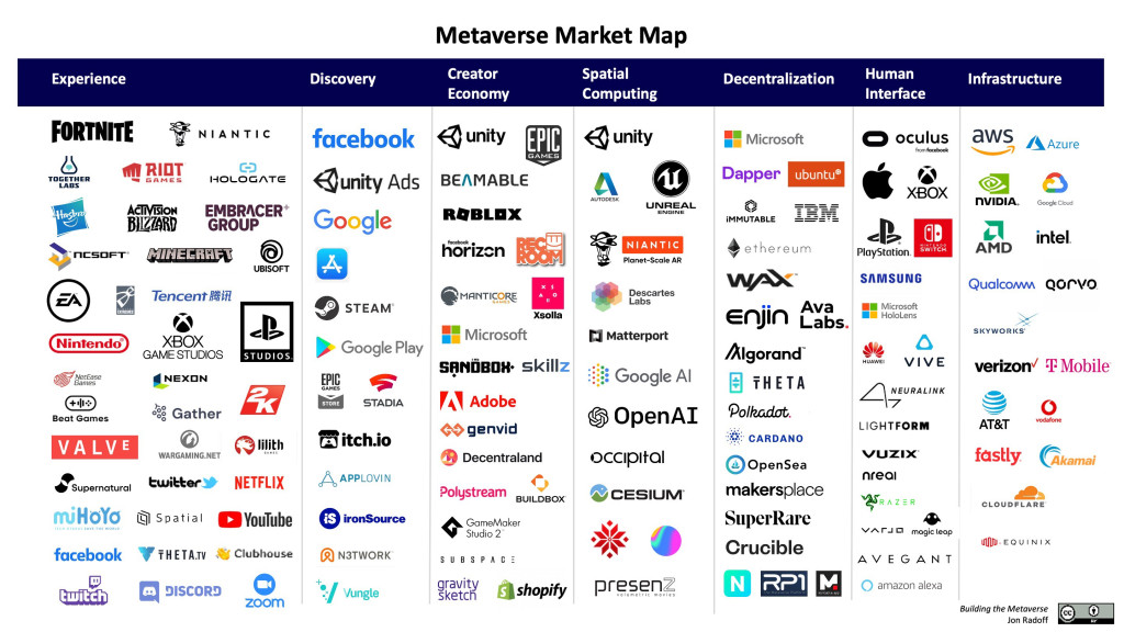 The metaverse market map