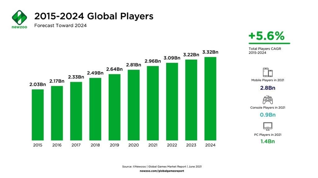 1625420108 185 Newzoo Game market will hit 200B in 2024