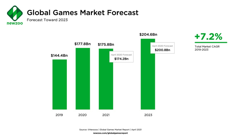 1625420108 303 Newzoo Game market will hit 200B in 2024
