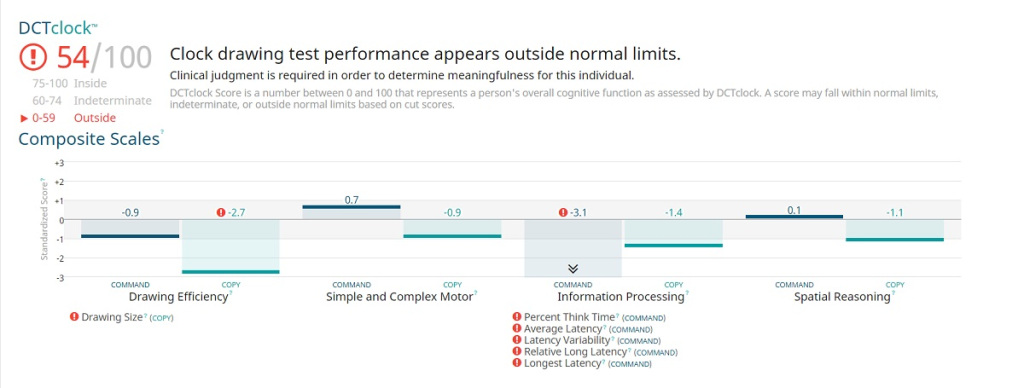 Linus Health renders an analysis of brain health tests.