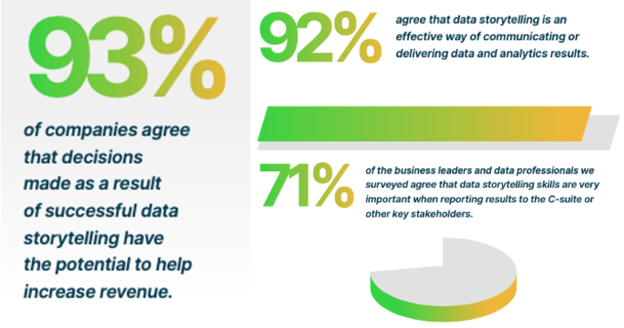 Over 90% of decision-makers say data storytelling is important in the enterprise.
