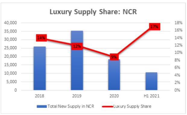 1626247505 101 Delhi NCR luxury housing supply share rises to 17 in H1 2021