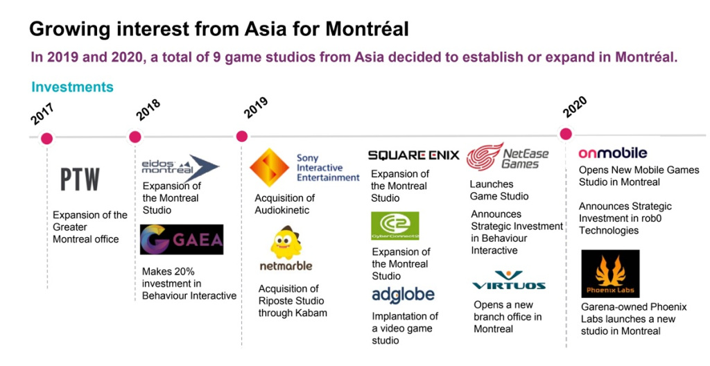 Asian game companies have set up 10 studios in Montreal in two years.