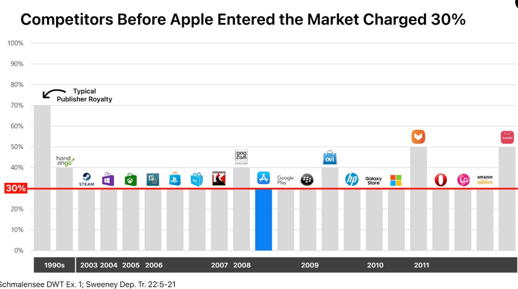 Apple says there is plenty of competition 