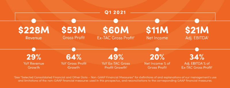 1627074908 545 Outbrain raises 160M in IPO at 125B valuation for news