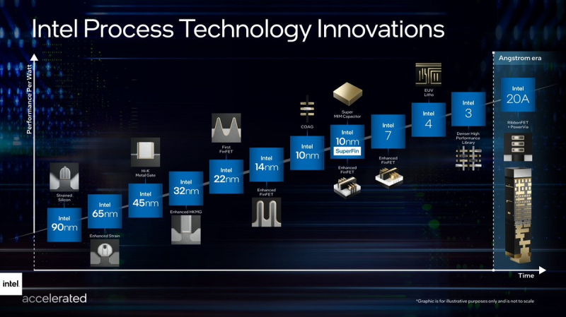 Intel's process technology innovations.