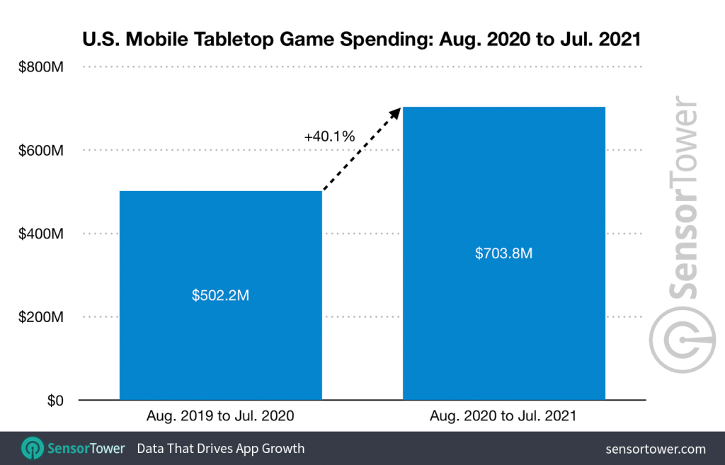1628550009 190 Sensor Tower US spending up 40 for mobile tabletop games