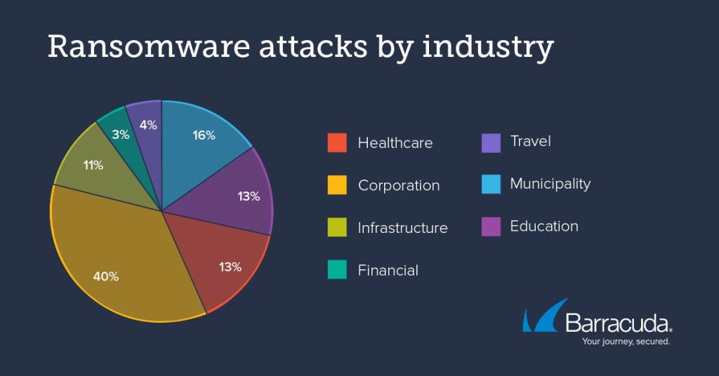 1629144009 847 Barracuda Network Ransomware attacks increased 64 over the past year