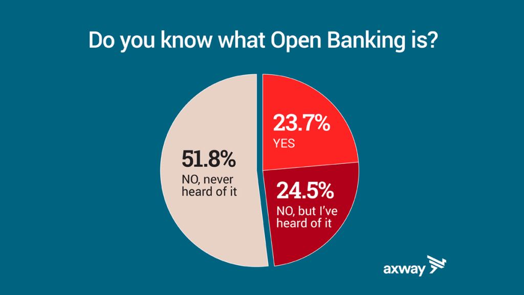 1629688507 355 Axway 48 of Americans have never heard of open banking