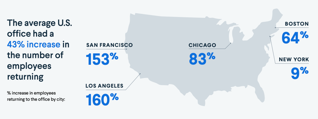 In July, 2021 the U.S. saw the percentage of employees returning to the office increase across major cities.