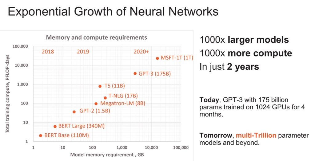 Neural network growth is exploding.