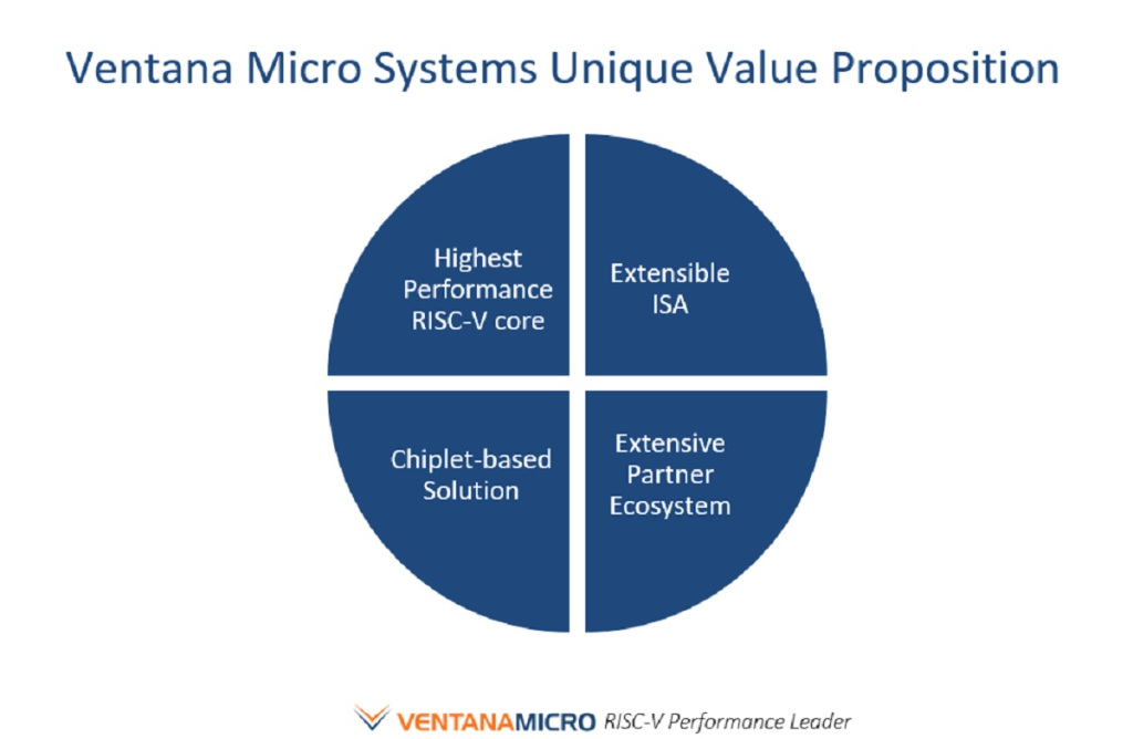 1630524009 593 Ventana Micro Systems raises 38M to design datacenter RISC V processors