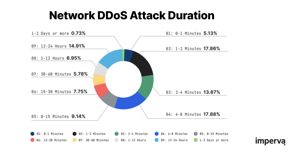 1630807808 456 Imperva The median duration of DDoS attacks was 61 minutes