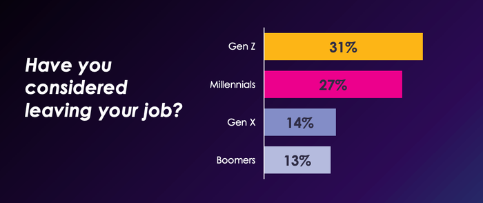 Chart from the Amdocs Workforce of 2022: Reskilling, Remote and More Report, shows that Gen Z and Millenials leave their jobs at higher rates than boomers. According to the chart, 31% Gen Z, 27% millenials, 14% Gen X, and 13% boomers have considered leaving their job