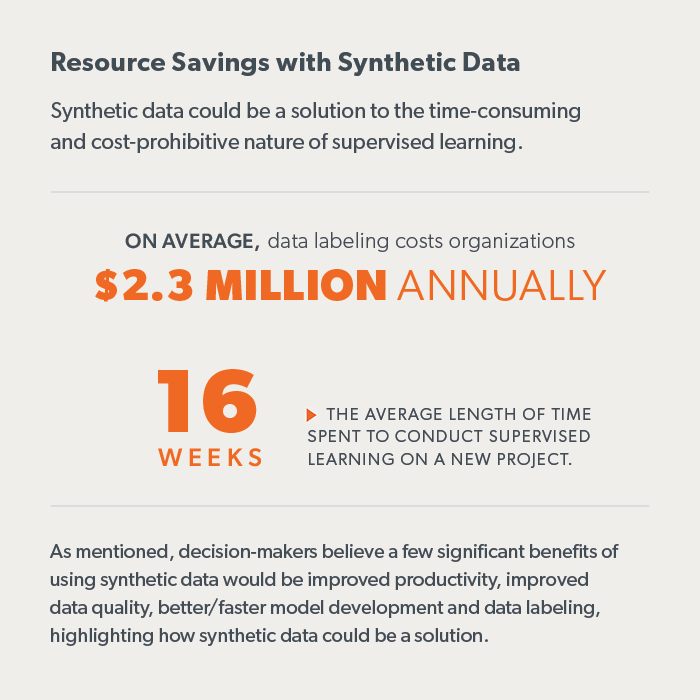 Image with text (some in caption). Says data labeling costs organizations $2.3 million annually. 16 weeks is the average length of time spent to conduct supervised learning on a new project. As mentioned, decisionmakers believe a few significant benefits of using synthetic data would be improved productivity, improved data quality, better/faster model development, and data labeling, highlighting how synthetic data could be a solution.