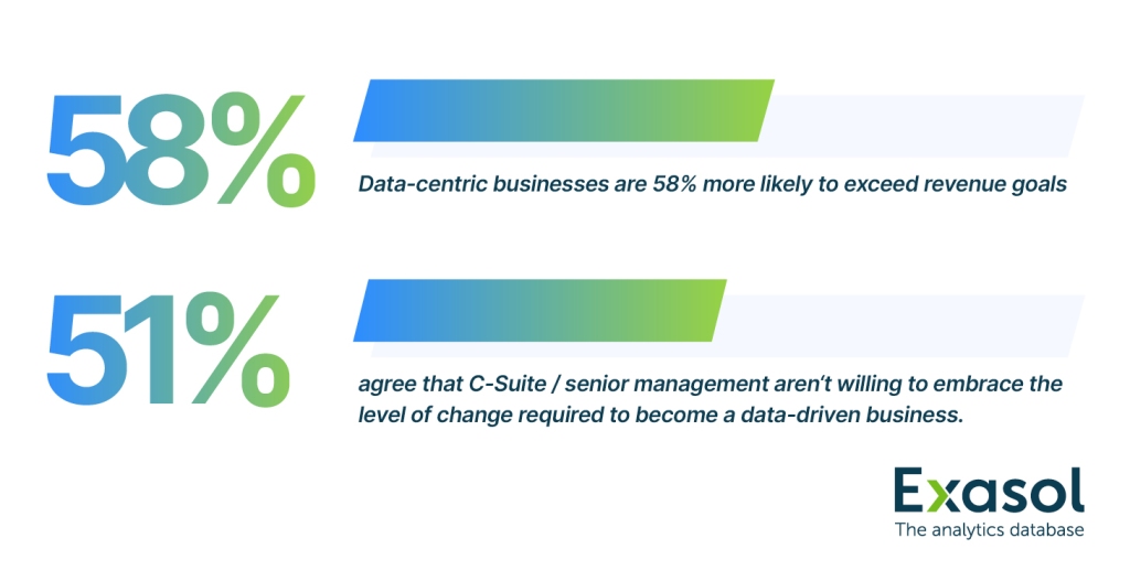 According to Collibra and Forrester Consulting, there are clear revenue benefits from going data-driven. But Exasol's research finds CDOs are frustrated by C-suites blocking the change required. 