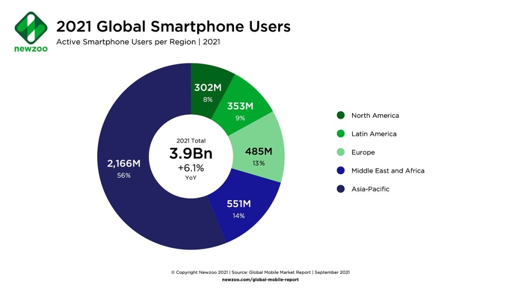 Global smartphone users per region.