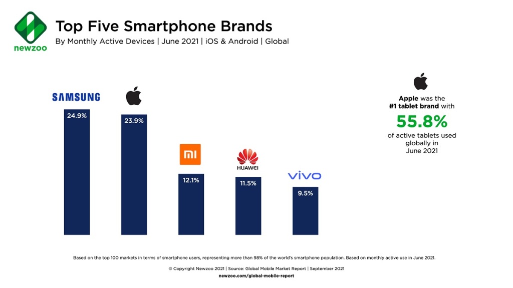 The top five smartphone brands.