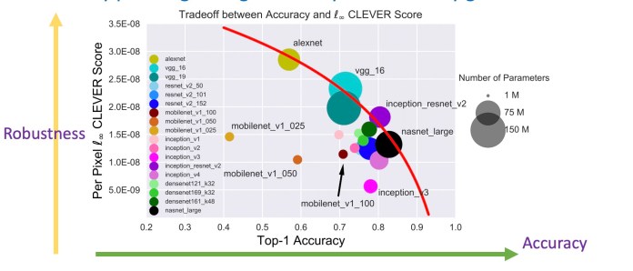 ML model accuracy vs adversarial robustness