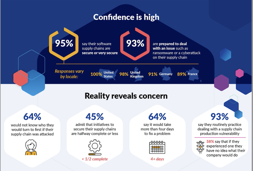 Infographic showing confidence is high, 95% of C-suite execs say their software supply chains are secure or very secure, and 93% say they are prepared to deal with an issue such as ransomware or a cyberattack on their supply chain, however reality reveals concern, 64% of C-suite execs would not know who they would turn to first if their supply chain was attacked, 45% admit that initiatives to secure their supply chains are halfway complete or less, 64% also say it would take more than 4 days to fix a problem, and 93% say they routinely practice dealing with a supply chain production vulnerability