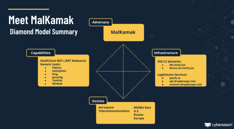 Diagram details the activities of MalKamak (a cyberespionage group) and its remote access Trojan, dubbed ShellClient, as well as its infrastructure and capabilities. The diagram also lists that ShellClient's main victims are aerospace and telecommunications groups from the Middle East, the US, Russia, and Europe.