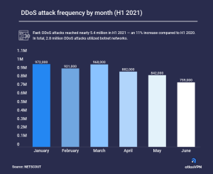 Image of bar graph. Title: DDoS attack frequency by month (H1 2021). Bars separated by month. January: 972,000 attacks. February: 921,000 attacks. March: 968, 000 attacks. April: 882,000 attacks. May: 842,000 attacks. June: 759,000 attacks.