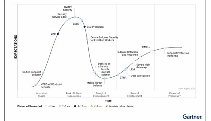 Graph showing Gartner's security Hype Cycle with expectations overtime