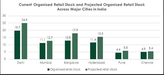 1633598702 345 Indias organised retail stock likely to cross 82 mn sq