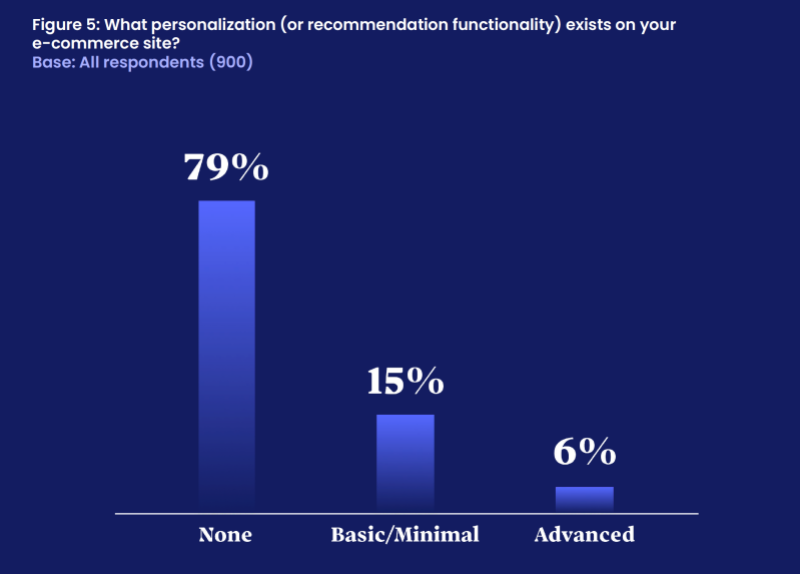 Bar graph. Title: Which personalization (or recommendation functionality exists on your website? Three bars. First bar: 79% says 